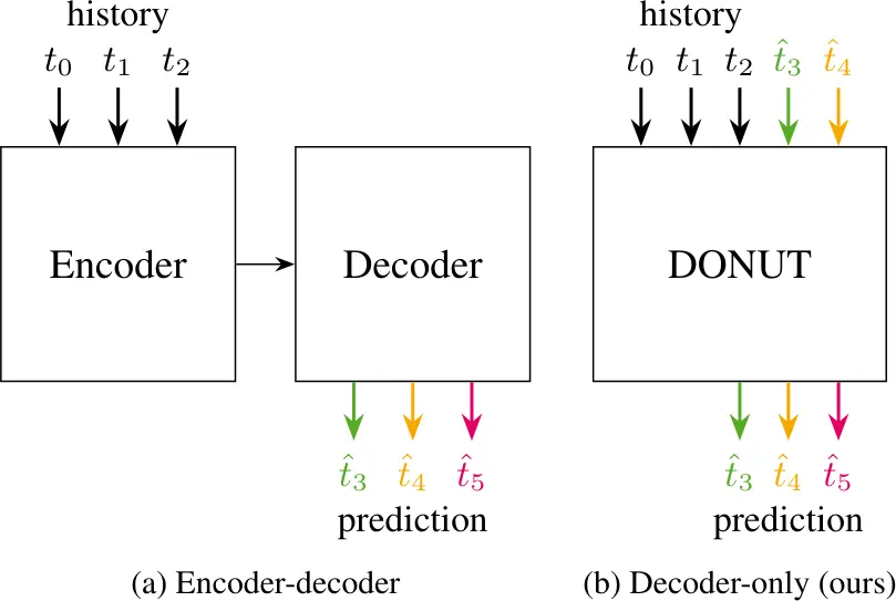 Encoder-decoder vs. decoder-only methods for motion forecasting.