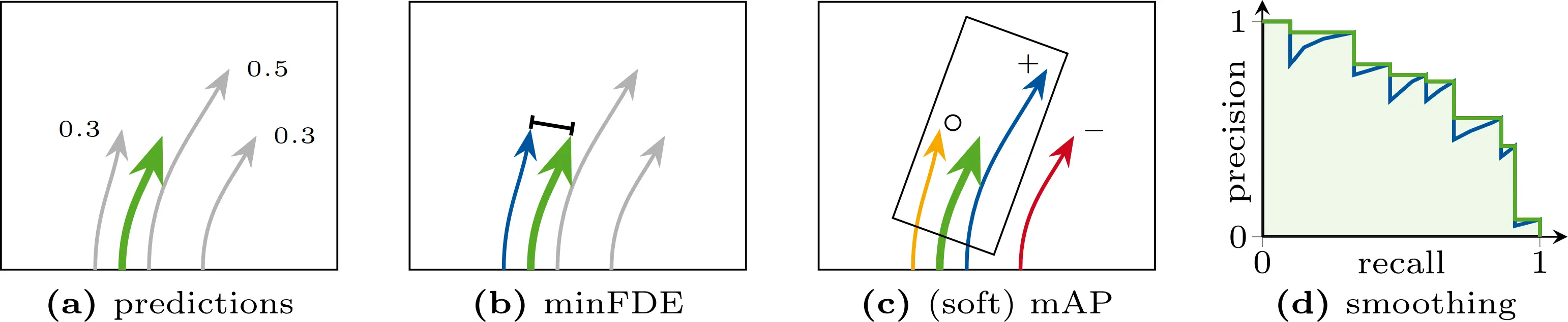 Comparison of minFDE and mAP metrics.