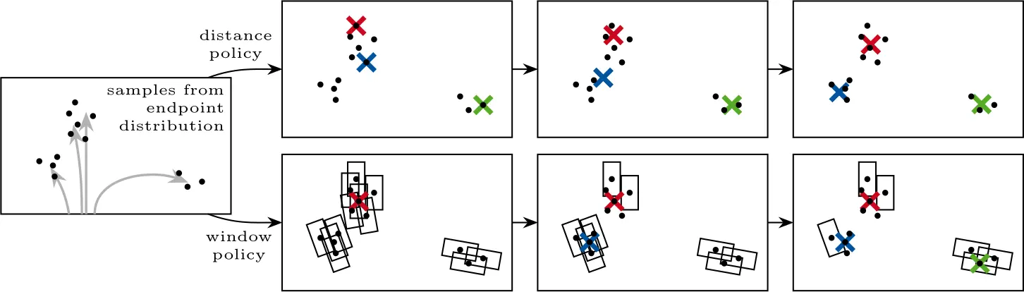 Visualization of our TraDiE policies for minFDE and mAP.
